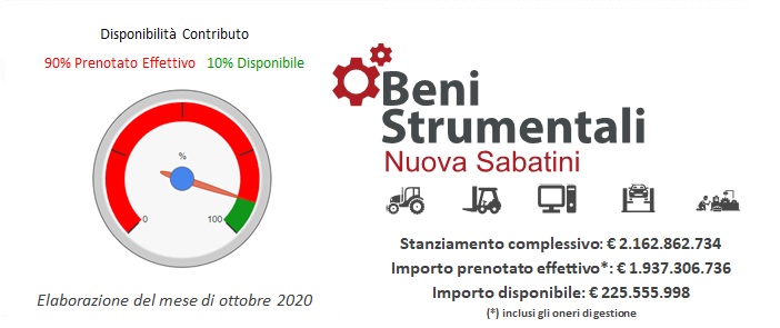 Sabatini, forte sostegno agli investimenti PMI